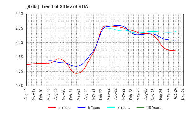 9765 OHBA CO.,LTD.: Trend of StDev of ROA