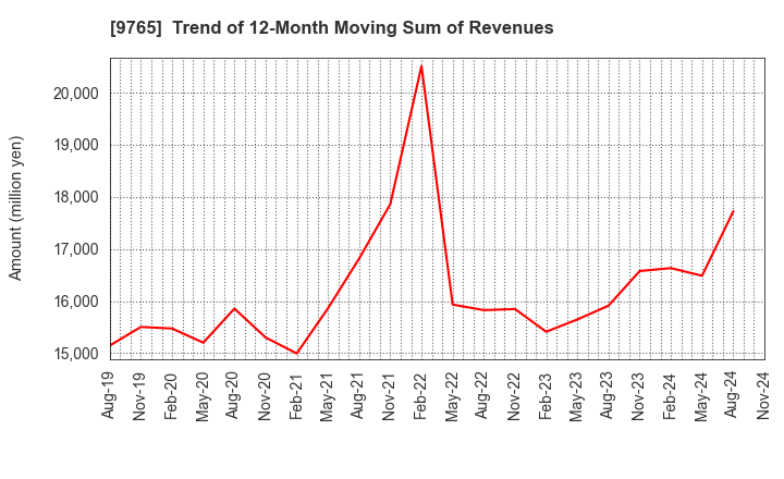 9765 OHBA CO.,LTD.: Trend of 12-Month Moving Sum of Revenues