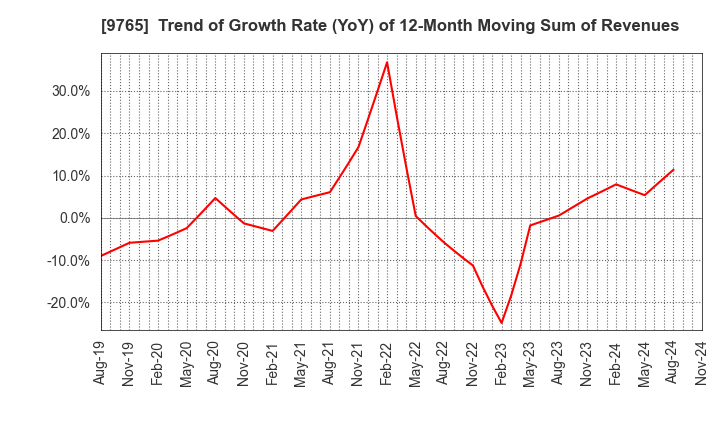 9765 OHBA CO.,LTD.: Trend of Growth Rate (YoY) of 12-Month Moving Sum of Revenues