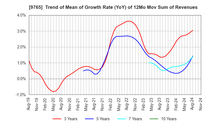 9765 OHBA CO.,LTD.: Trend of Mean of Growth Rate (YoY) of 12Mo Mov Sum of Revenues