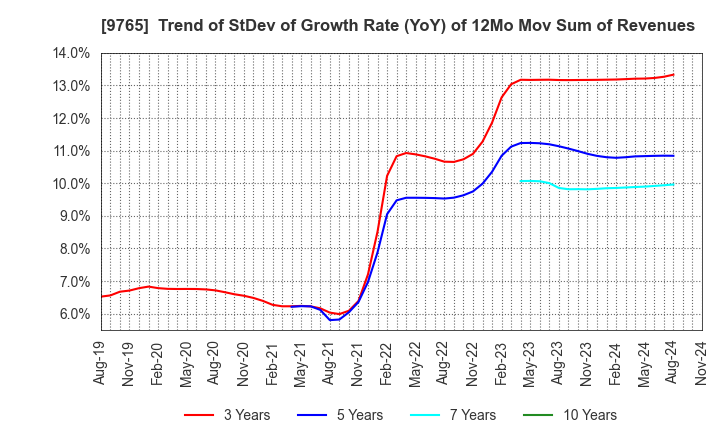 9765 OHBA CO.,LTD.: Trend of StDev of Growth Rate (YoY) of 12Mo Mov Sum of Revenues