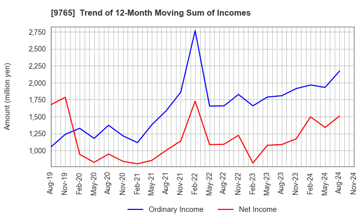 9765 OHBA CO.,LTD.: Trend of 12-Month Moving Sum of Incomes