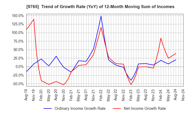 9765 OHBA CO.,LTD.: Trend of Growth Rate (YoY) of 12-Month Moving Sum of Incomes