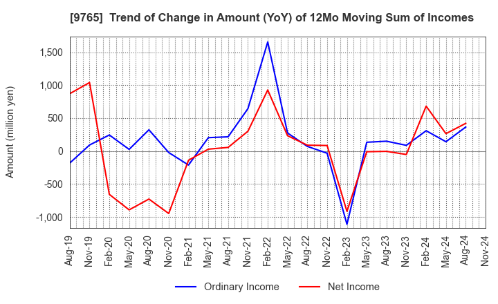 9765 OHBA CO.,LTD.: Trend of Change in Amount (YoY) of 12Mo Moving Sum of Incomes