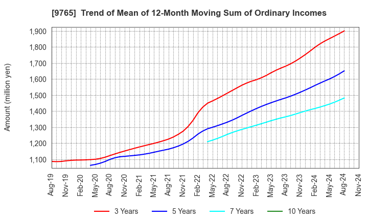 9765 OHBA CO.,LTD.: Trend of Mean of 12-Month Moving Sum of Ordinary Incomes