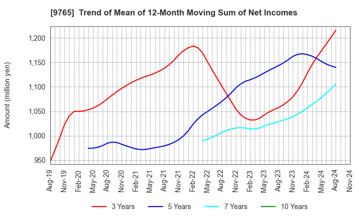 9765 OHBA CO.,LTD.: Trend of Mean of 12-Month Moving Sum of Net Incomes