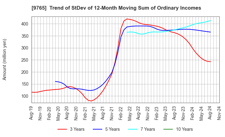 9765 OHBA CO.,LTD.: Trend of StDev of 12-Month Moving Sum of Ordinary Incomes