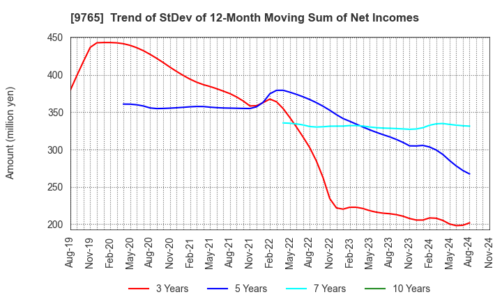 9765 OHBA CO.,LTD.: Trend of StDev of 12-Month Moving Sum of Net Incomes