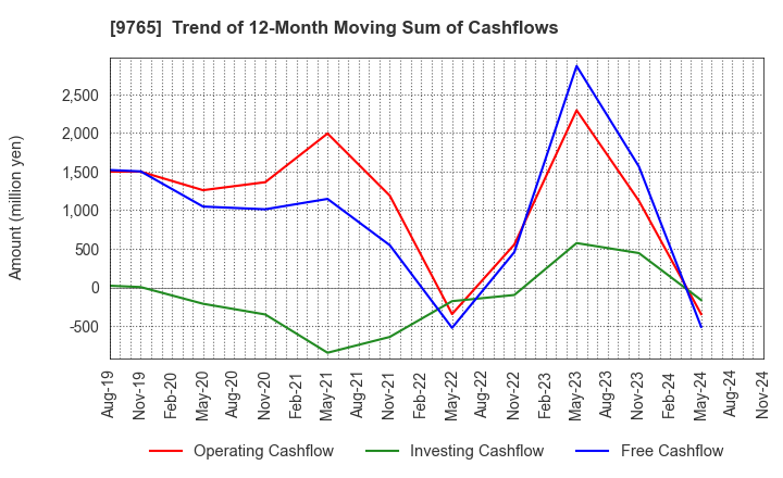 9765 OHBA CO.,LTD.: Trend of 12-Month Moving Sum of Cashflows