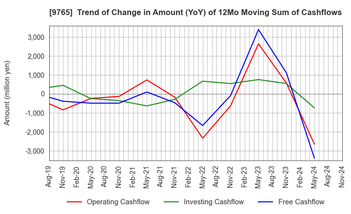 9765 OHBA CO.,LTD.: Trend of Change in Amount (YoY) of 12Mo Moving Sum of Cashflows