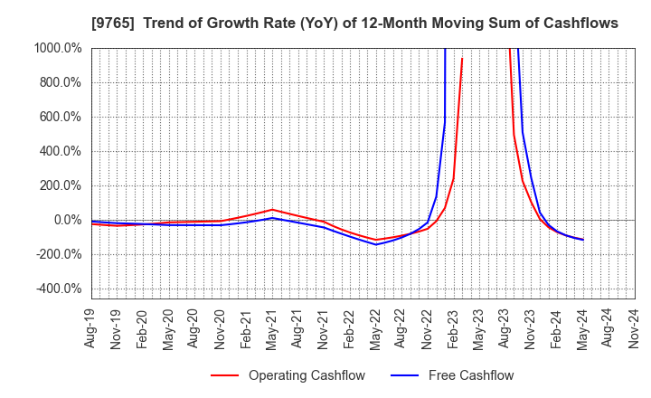 9765 OHBA CO.,LTD.: Trend of Growth Rate (YoY) of 12-Month Moving Sum of Cashflows