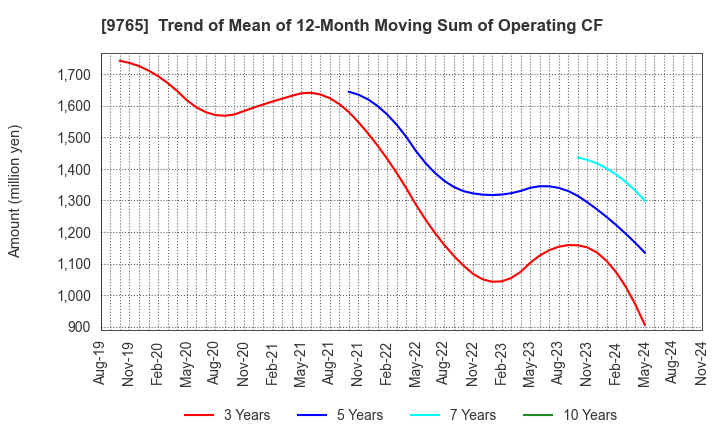 9765 OHBA CO.,LTD.: Trend of Mean of 12-Month Moving Sum of Operating CF