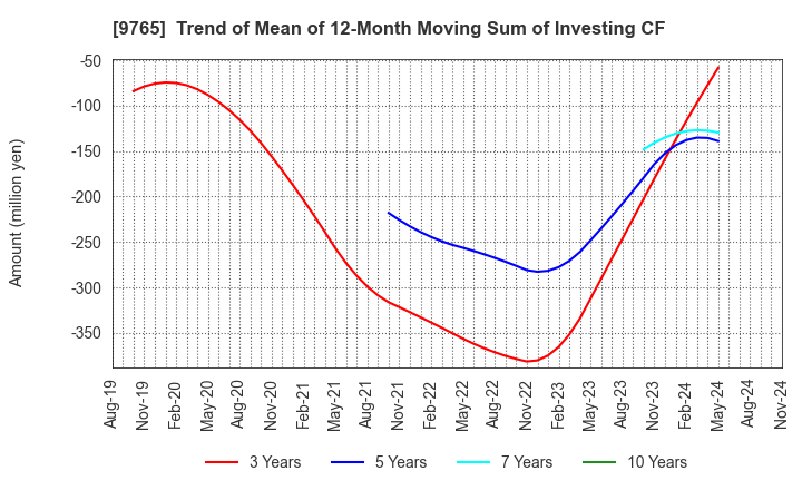 9765 OHBA CO.,LTD.: Trend of Mean of 12-Month Moving Sum of Investing CF