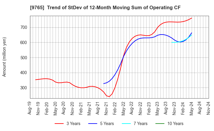 9765 OHBA CO.,LTD.: Trend of StDev of 12-Month Moving Sum of Operating CF