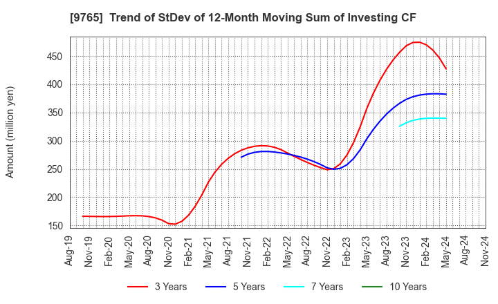 9765 OHBA CO.,LTD.: Trend of StDev of 12-Month Moving Sum of Investing CF