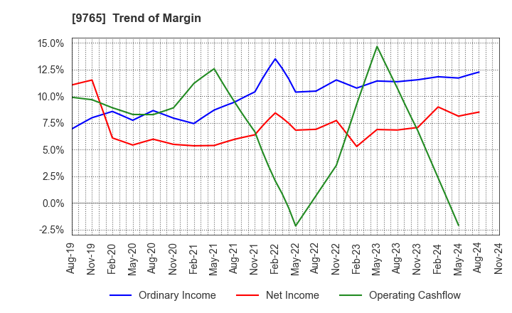 9765 OHBA CO.,LTD.: Trend of Margin