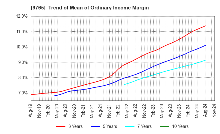 9765 OHBA CO.,LTD.: Trend of Mean of Ordinary Income Margin