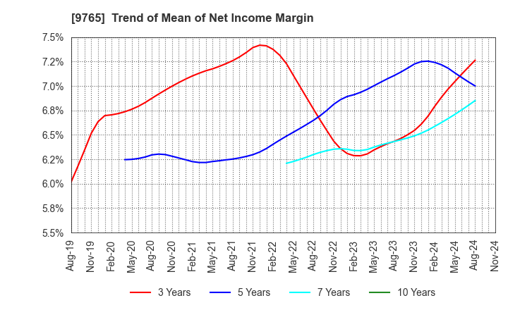 9765 OHBA CO.,LTD.: Trend of Mean of Net Income Margin