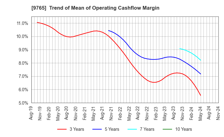 9765 OHBA CO.,LTD.: Trend of Mean of Operating Cashflow Margin