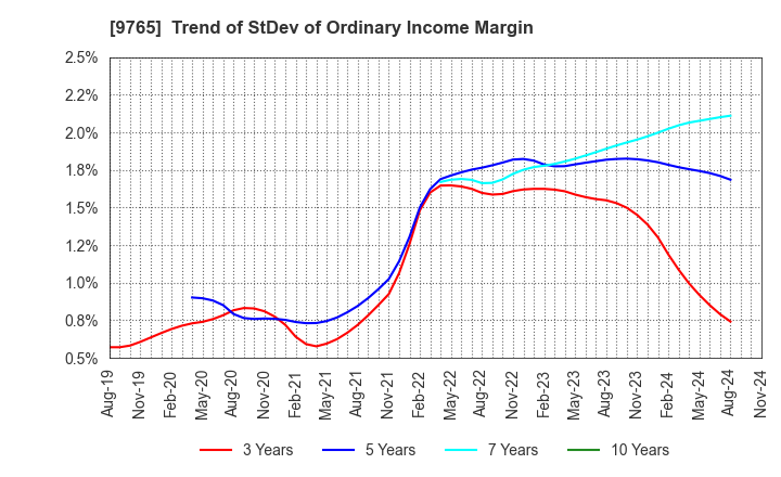 9765 OHBA CO.,LTD.: Trend of StDev of Ordinary Income Margin