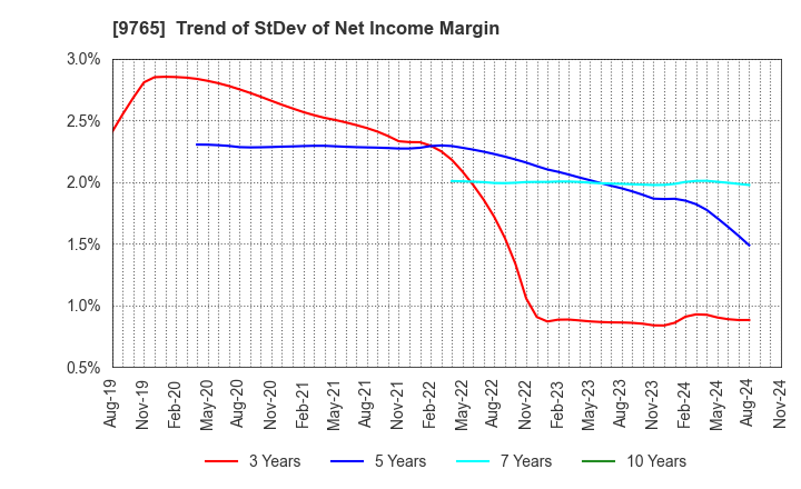 9765 OHBA CO.,LTD.: Trend of StDev of Net Income Margin