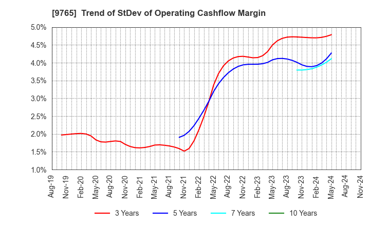 9765 OHBA CO.,LTD.: Trend of StDev of Operating Cashflow Margin