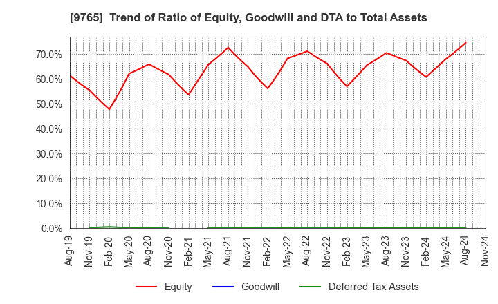 9765 OHBA CO.,LTD.: Trend of Ratio of Equity, Goodwill and DTA to Total Assets