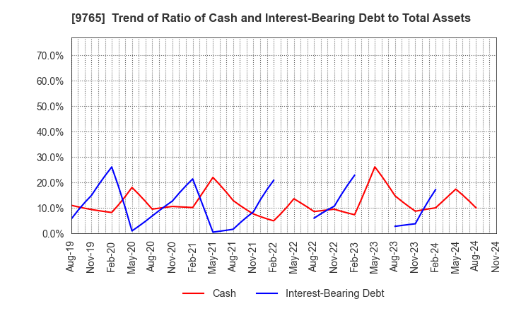 9765 OHBA CO.,LTD.: Trend of Ratio of Cash and Interest-Bearing Debt to Total Assets