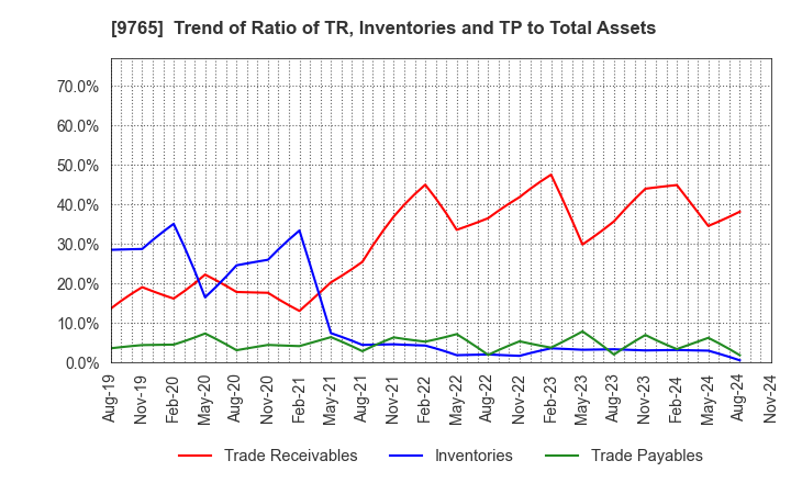 9765 OHBA CO.,LTD.: Trend of Ratio of TR, Inventories and TP to Total Assets