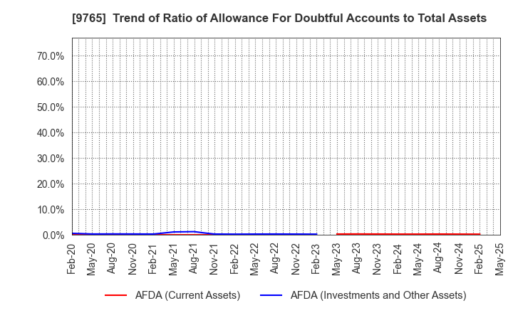 9765 OHBA CO.,LTD.: Trend of Ratio of Allowance For Doubtful Accounts to Total Assets