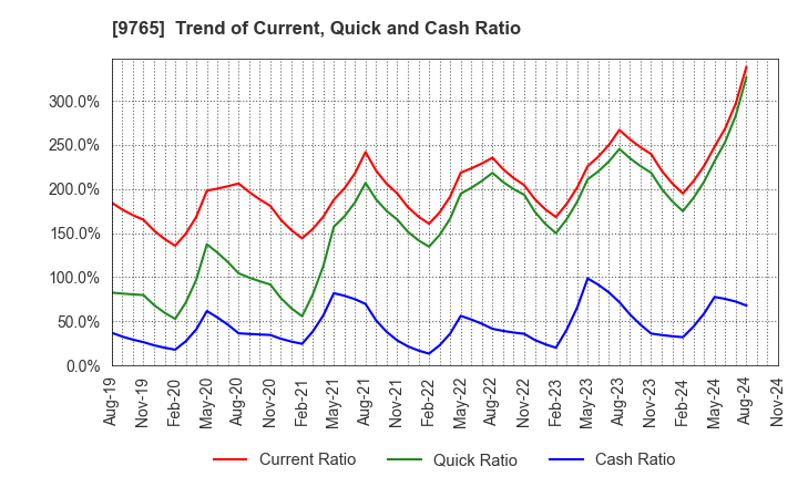 9765 OHBA CO.,LTD.: Trend of Current, Quick and Cash Ratio