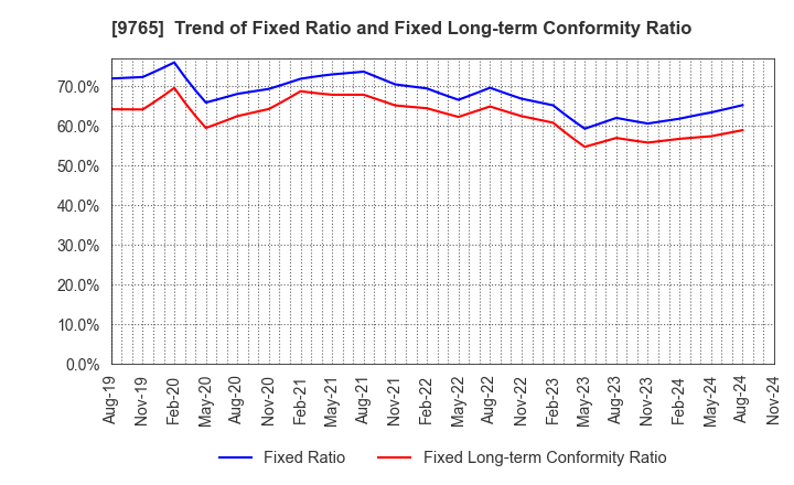 9765 OHBA CO.,LTD.: Trend of Fixed Ratio and Fixed Long-term Conformity Ratio