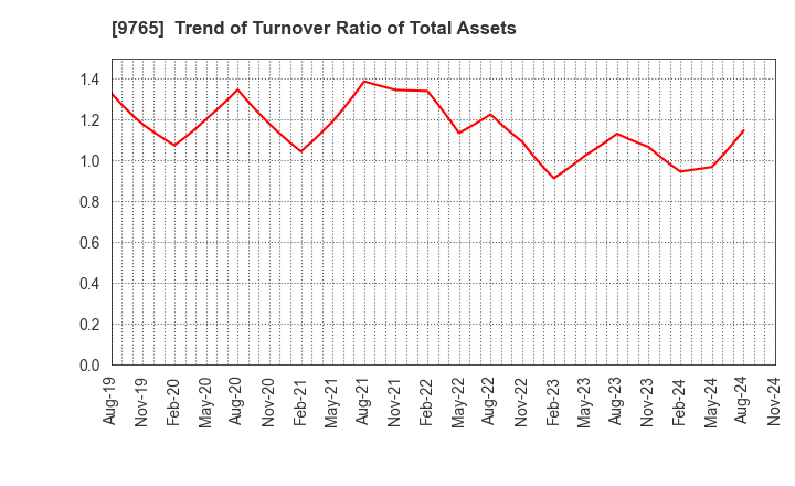 9765 OHBA CO.,LTD.: Trend of Turnover Ratio of Total Assets