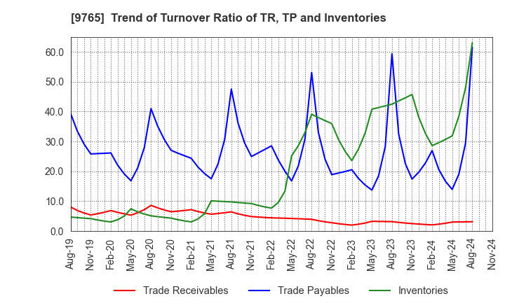 9765 OHBA CO.,LTD.: Trend of Turnover Ratio of TR, TP and Inventories