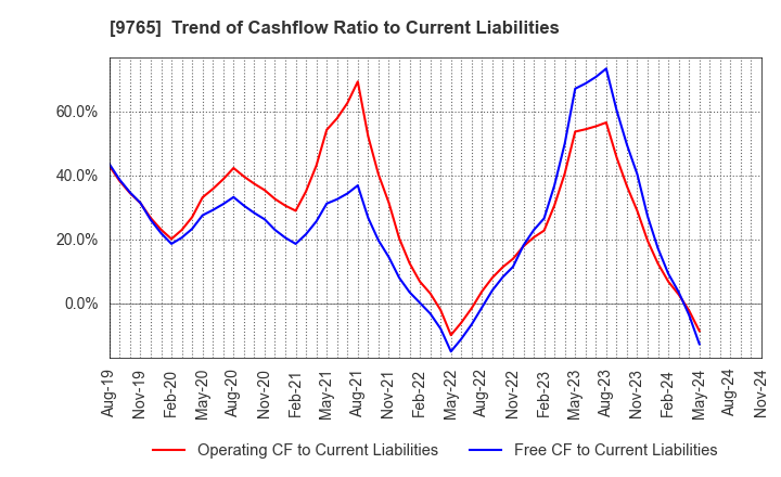 9765 OHBA CO.,LTD.: Trend of Cashflow Ratio to Current Liabilities