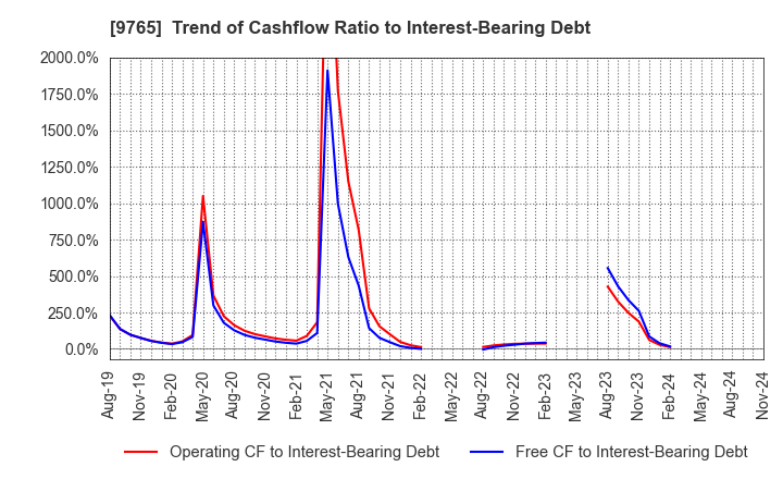 9765 OHBA CO.,LTD.: Trend of Cashflow Ratio to Interest-Bearing Debt