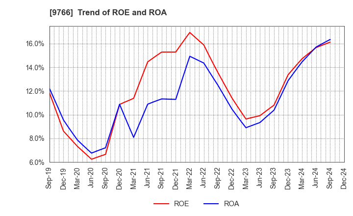 9766 KONAMI GROUP CORPORATION: Trend of ROE and ROA