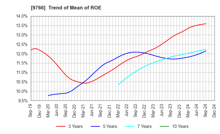 9766 KONAMI GROUP CORPORATION: Trend of Mean of ROE