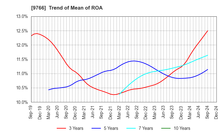 9766 KONAMI GROUP CORPORATION: Trend of Mean of ROA