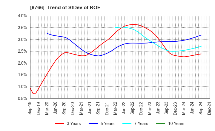 9766 KONAMI GROUP CORPORATION: Trend of StDev of ROE