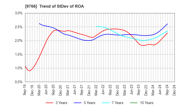 9766 KONAMI GROUP CORPORATION: Trend of StDev of ROA