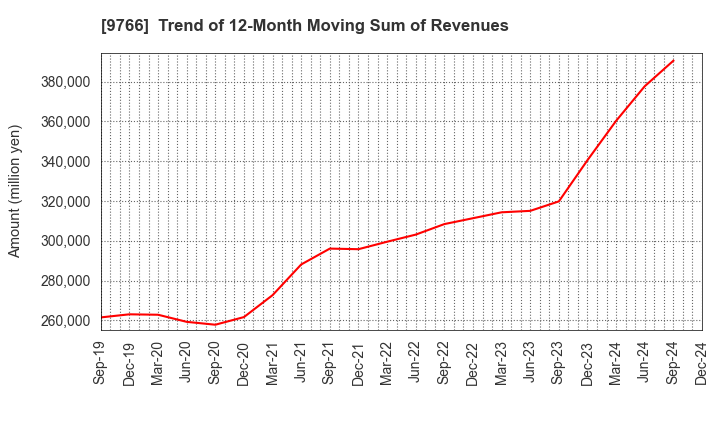 9766 KONAMI GROUP CORPORATION: Trend of 12-Month Moving Sum of Revenues