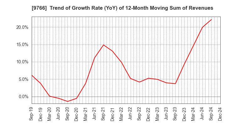 9766 KONAMI GROUP CORPORATION: Trend of Growth Rate (YoY) of 12-Month Moving Sum of Revenues