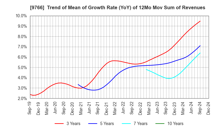 9766 KONAMI GROUP CORPORATION: Trend of Mean of Growth Rate (YoY) of 12Mo Mov Sum of Revenues