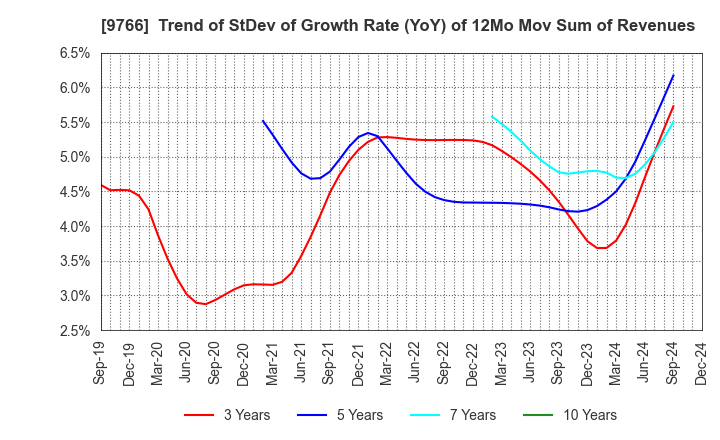 9766 KONAMI GROUP CORPORATION: Trend of StDev of Growth Rate (YoY) of 12Mo Mov Sum of Revenues