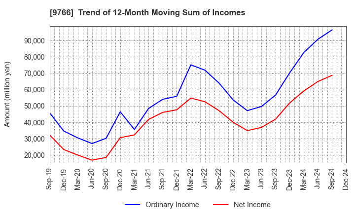 9766 KONAMI GROUP CORPORATION: Trend of 12-Month Moving Sum of Incomes