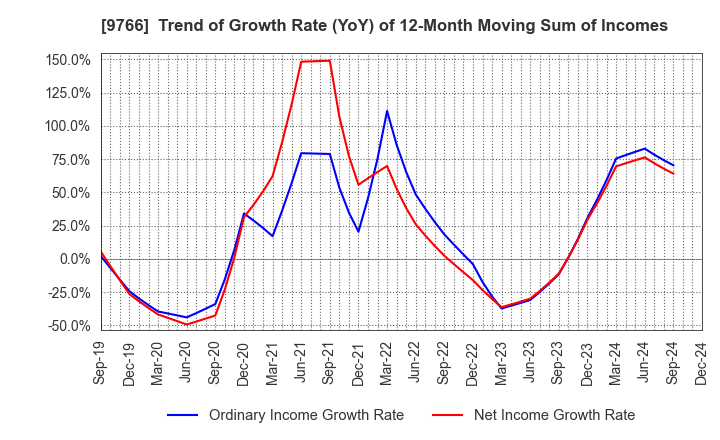 9766 KONAMI GROUP CORPORATION: Trend of Growth Rate (YoY) of 12-Month Moving Sum of Incomes