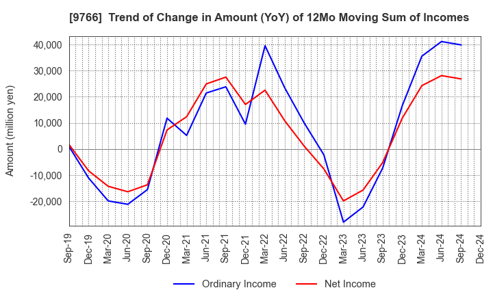 9766 KONAMI GROUP CORPORATION: Trend of Change in Amount (YoY) of 12Mo Moving Sum of Incomes