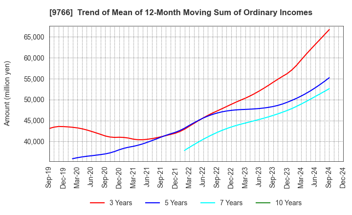 9766 KONAMI GROUP CORPORATION: Trend of Mean of 12-Month Moving Sum of Ordinary Incomes