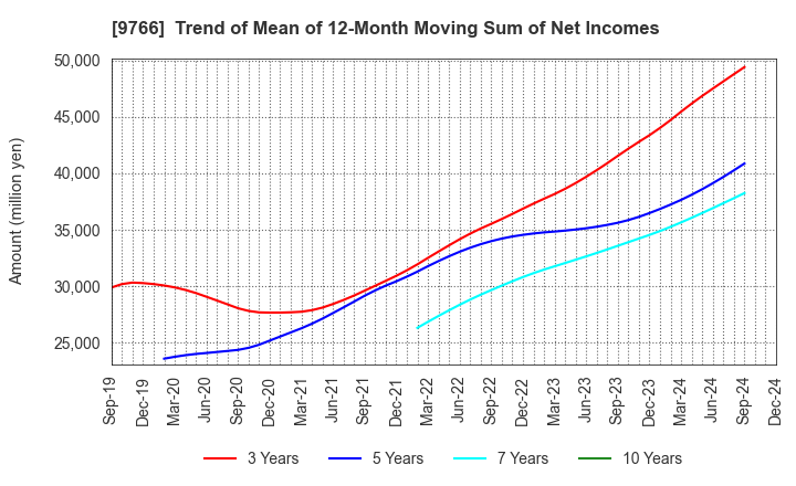 9766 KONAMI GROUP CORPORATION: Trend of Mean of 12-Month Moving Sum of Net Incomes